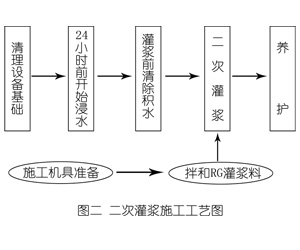 江西灌浆料施工工艺—文字完整版